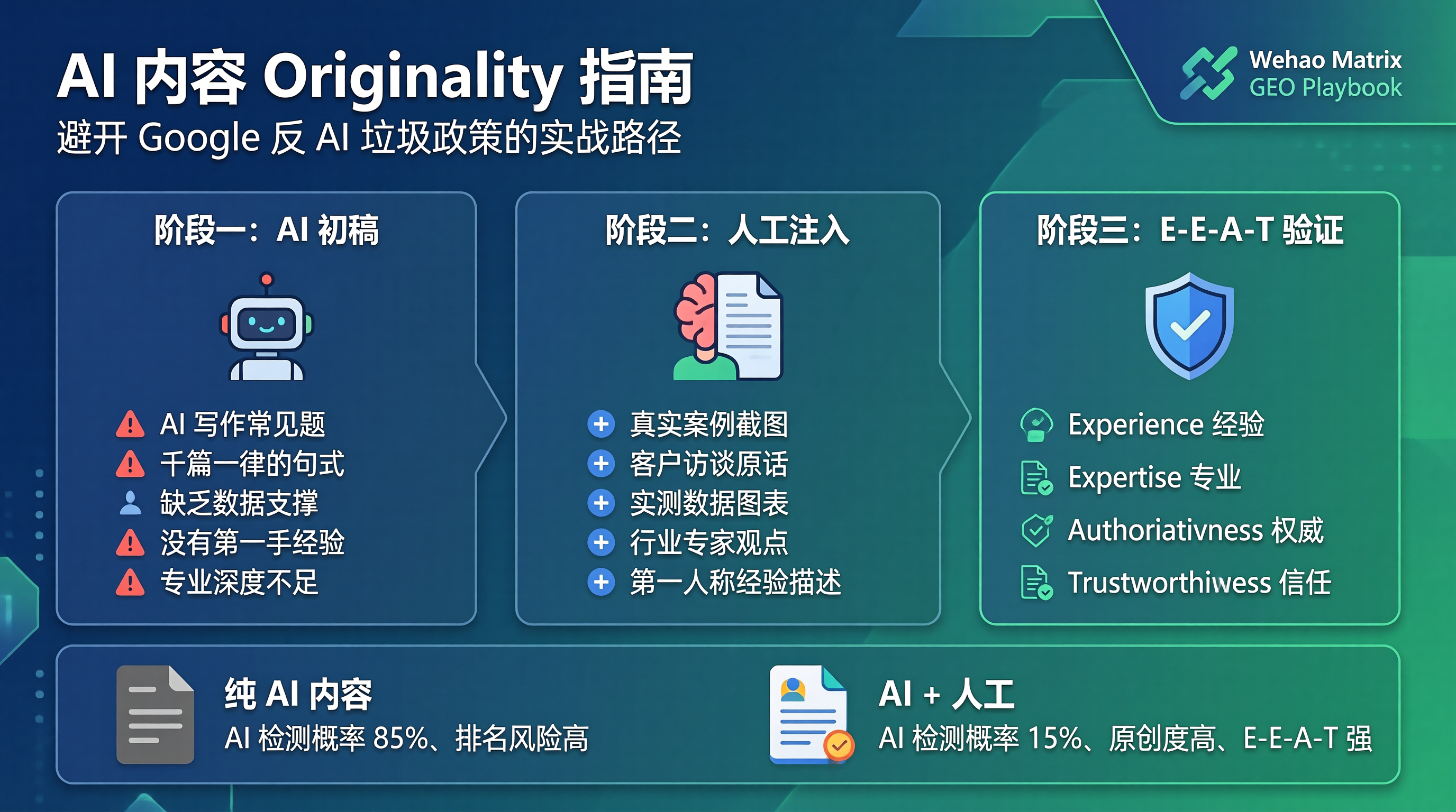 AI 内容 Originality 指南：避开 Google 反 AI 垃圾政策的实战路径