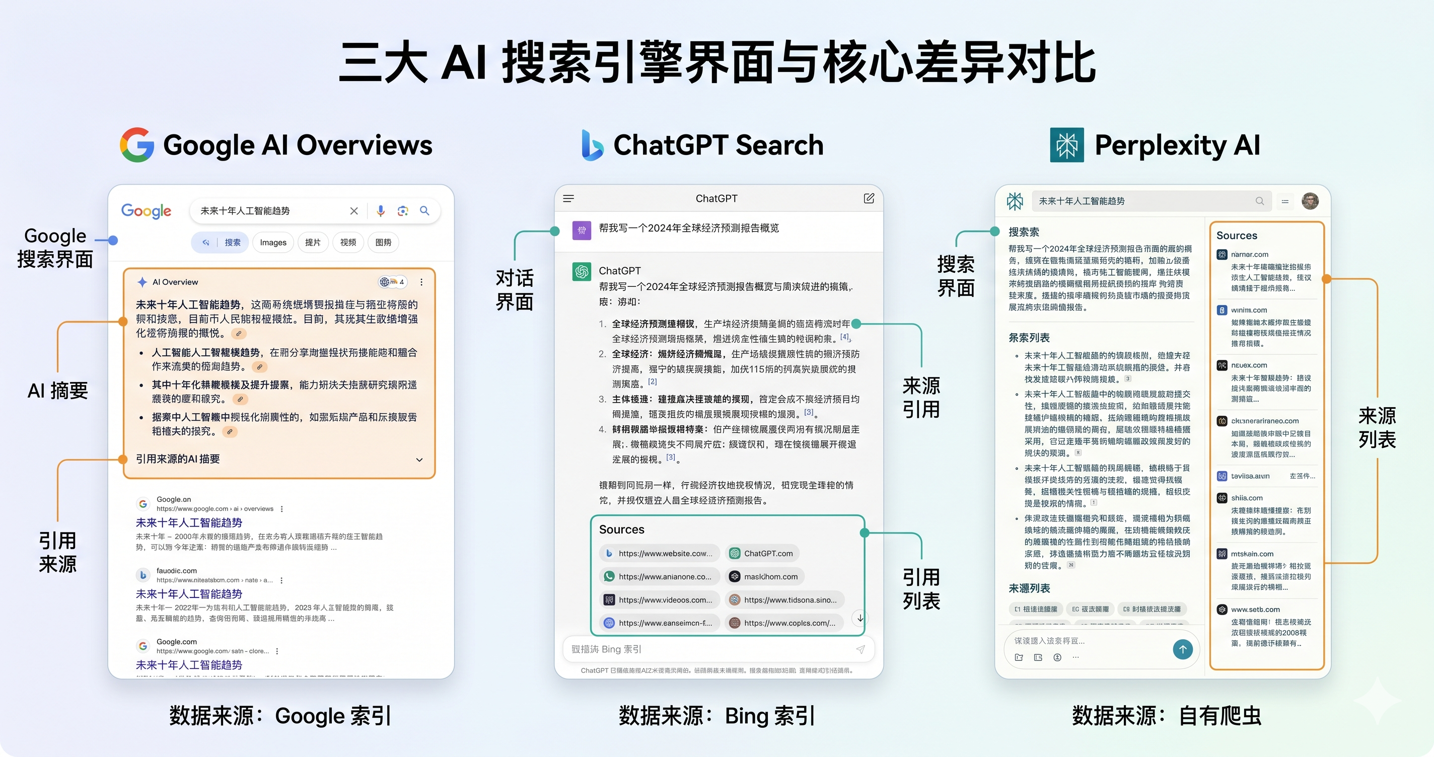 AI 搜索引擎对比:Google AI Overviews、ChatGPT Search 和 Perplexity 有什么区别