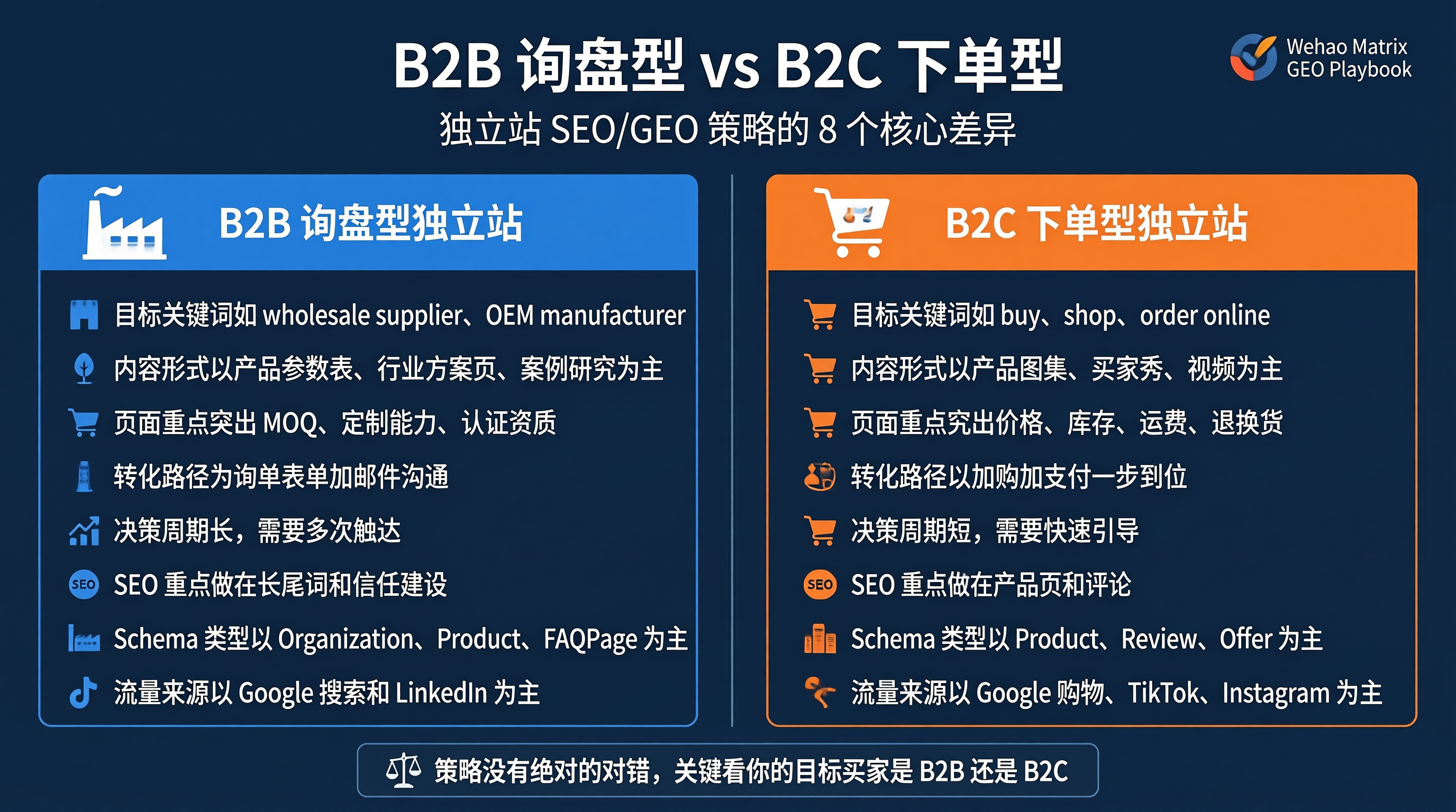 B2B 询盘型 vs B2C 下单型独立站：SEO/GEO 策略的 8 个核心差异
