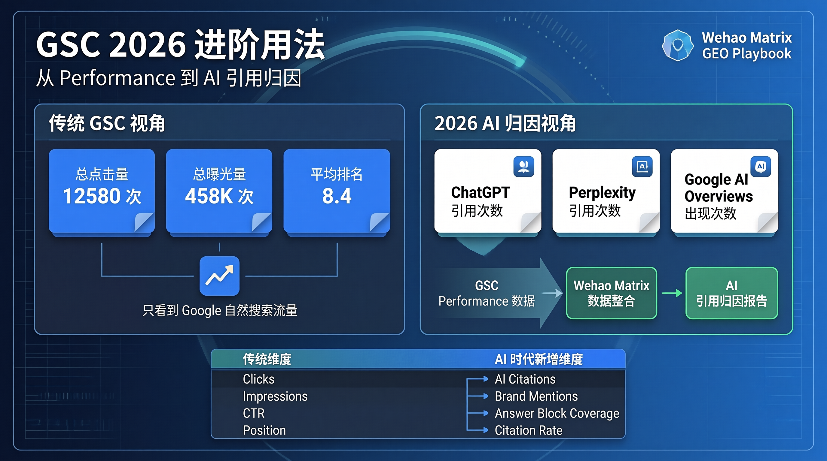 Google Search Console 2026 进阶：从 Performance 到 AI 引用归因