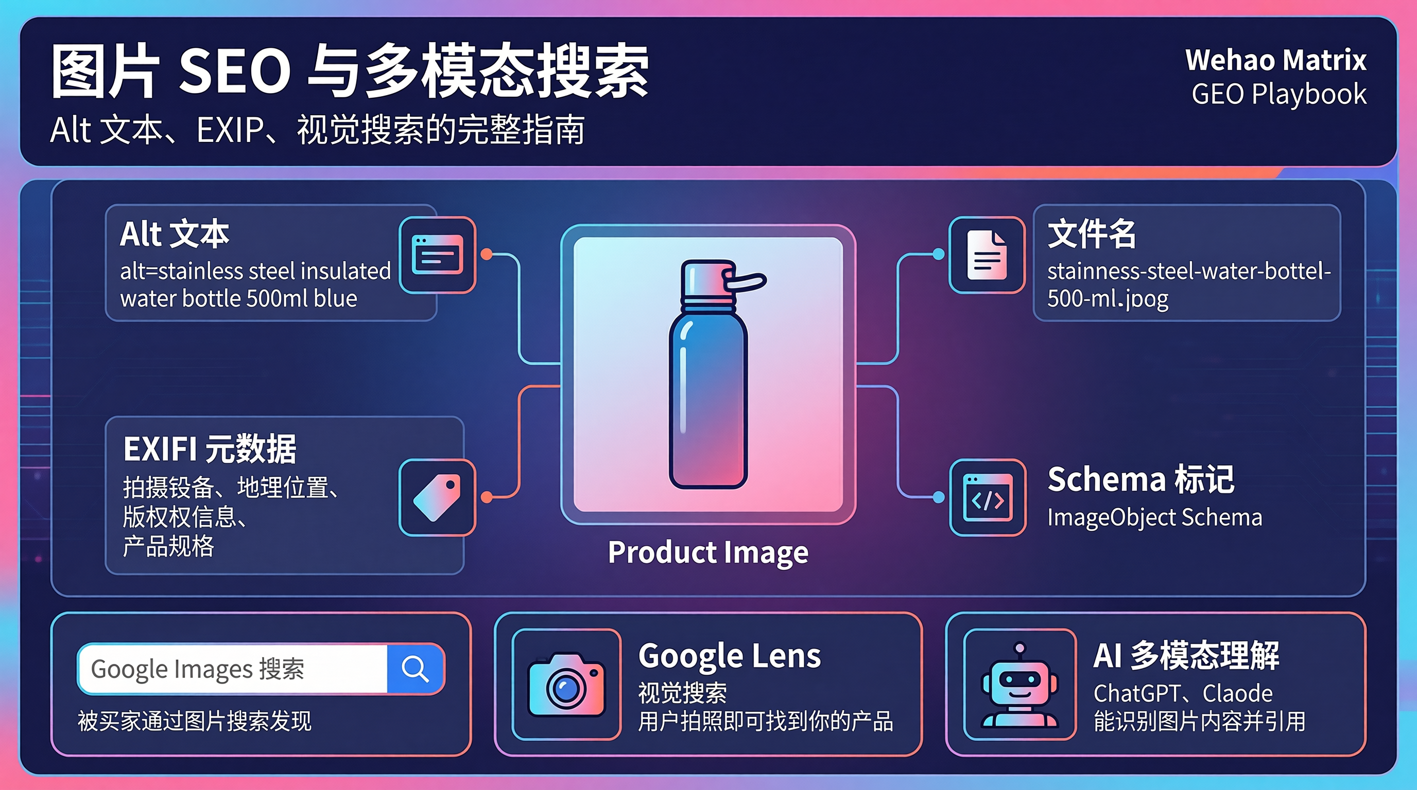 图片 SEO 与多模态搜索：Alt 文本、EXIF、视觉搜索的完整指南