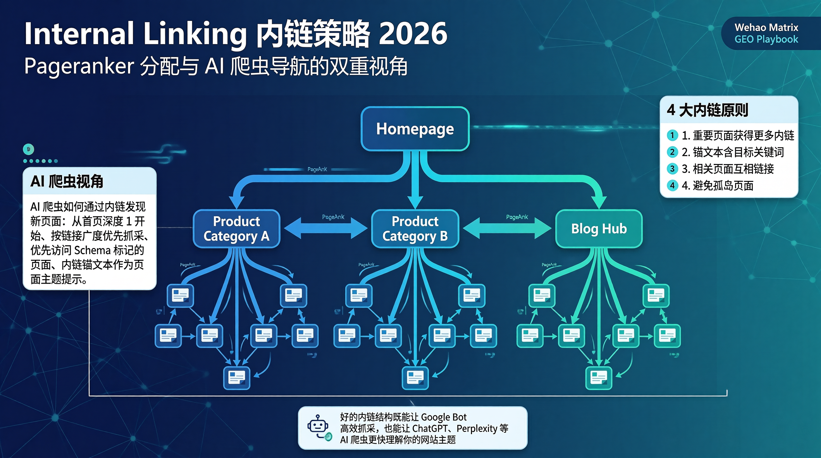 内链策略 2026：PageRank 分配与 AI 爬虫导航的双重视角