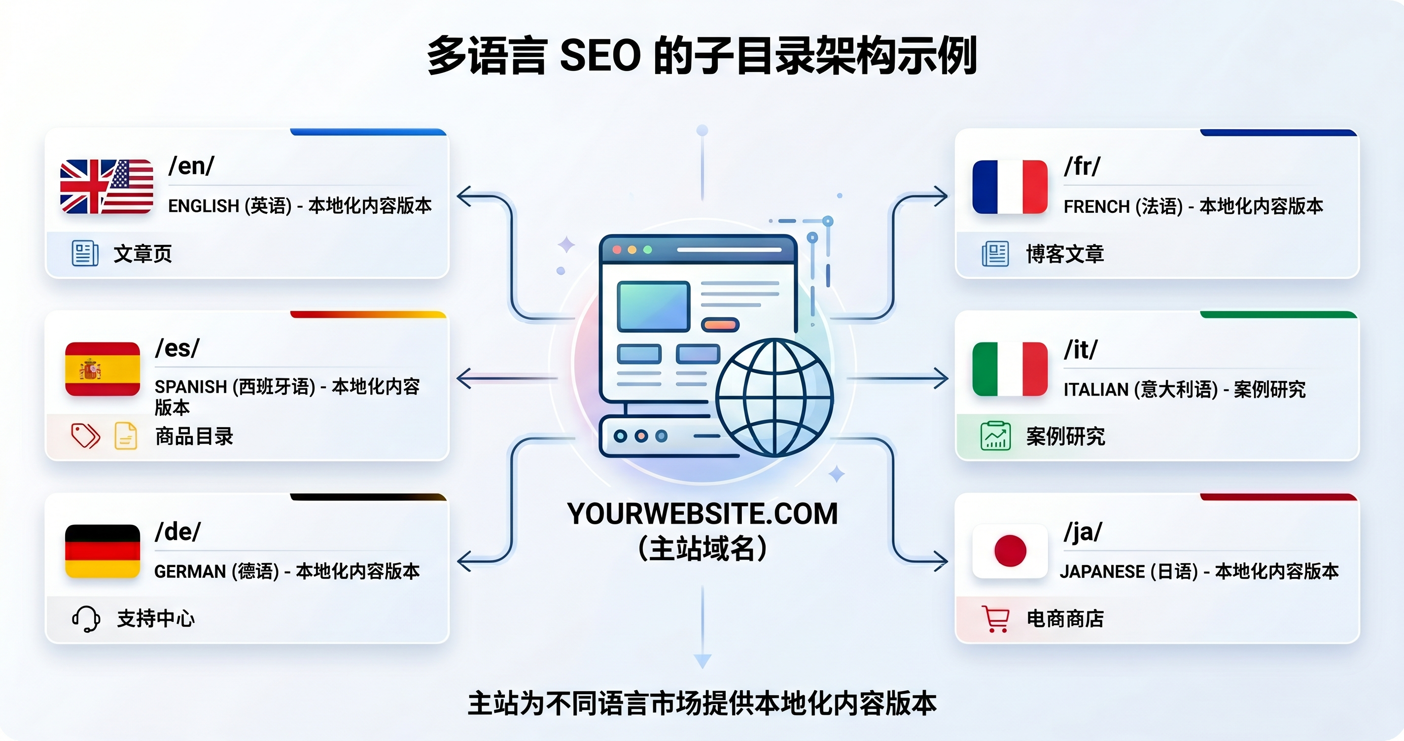 多语言 SEO 完全指南:外贸独立站如何覆盖多个目标市场