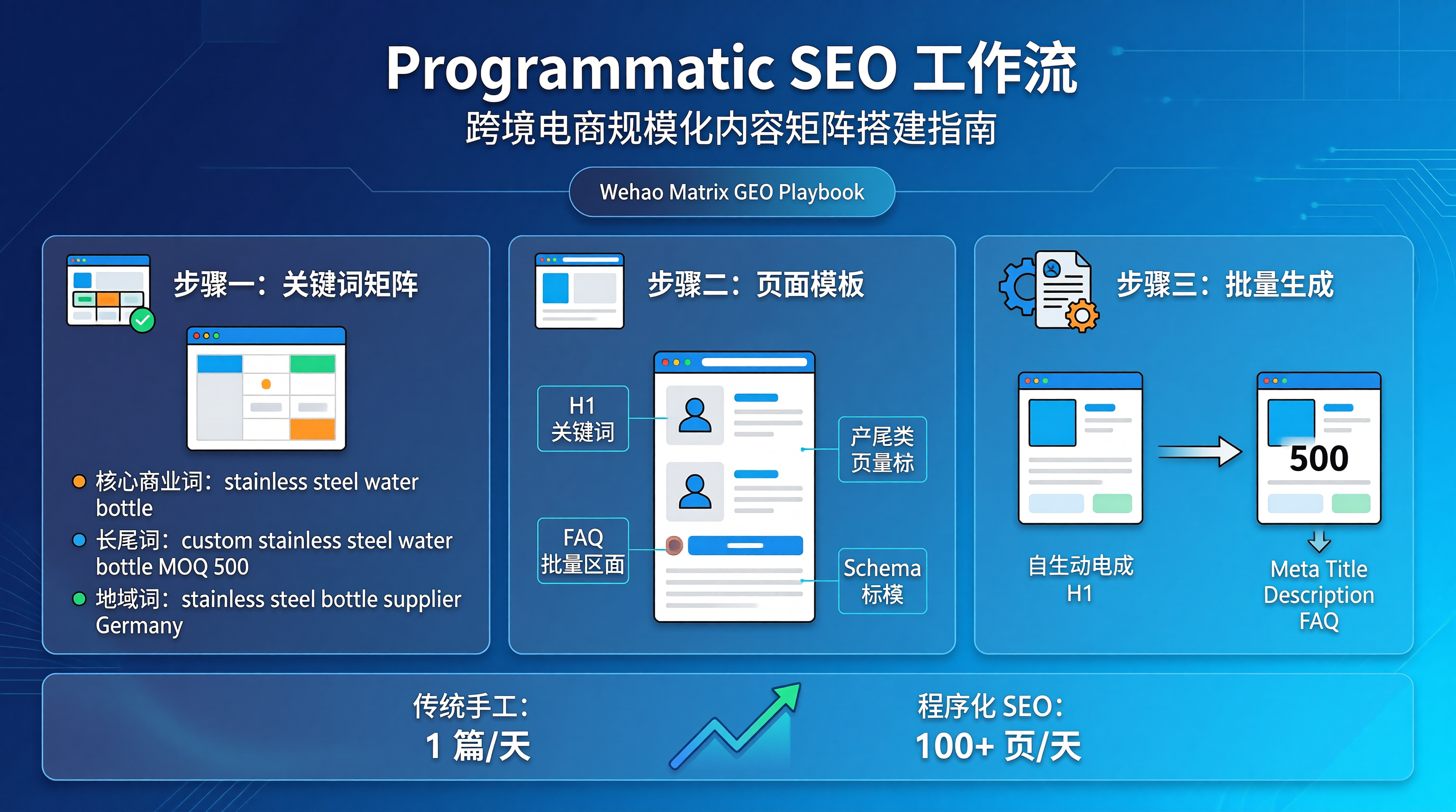Programmatic SEO 实战：跨境电商规模化内容矩阵搭建指南