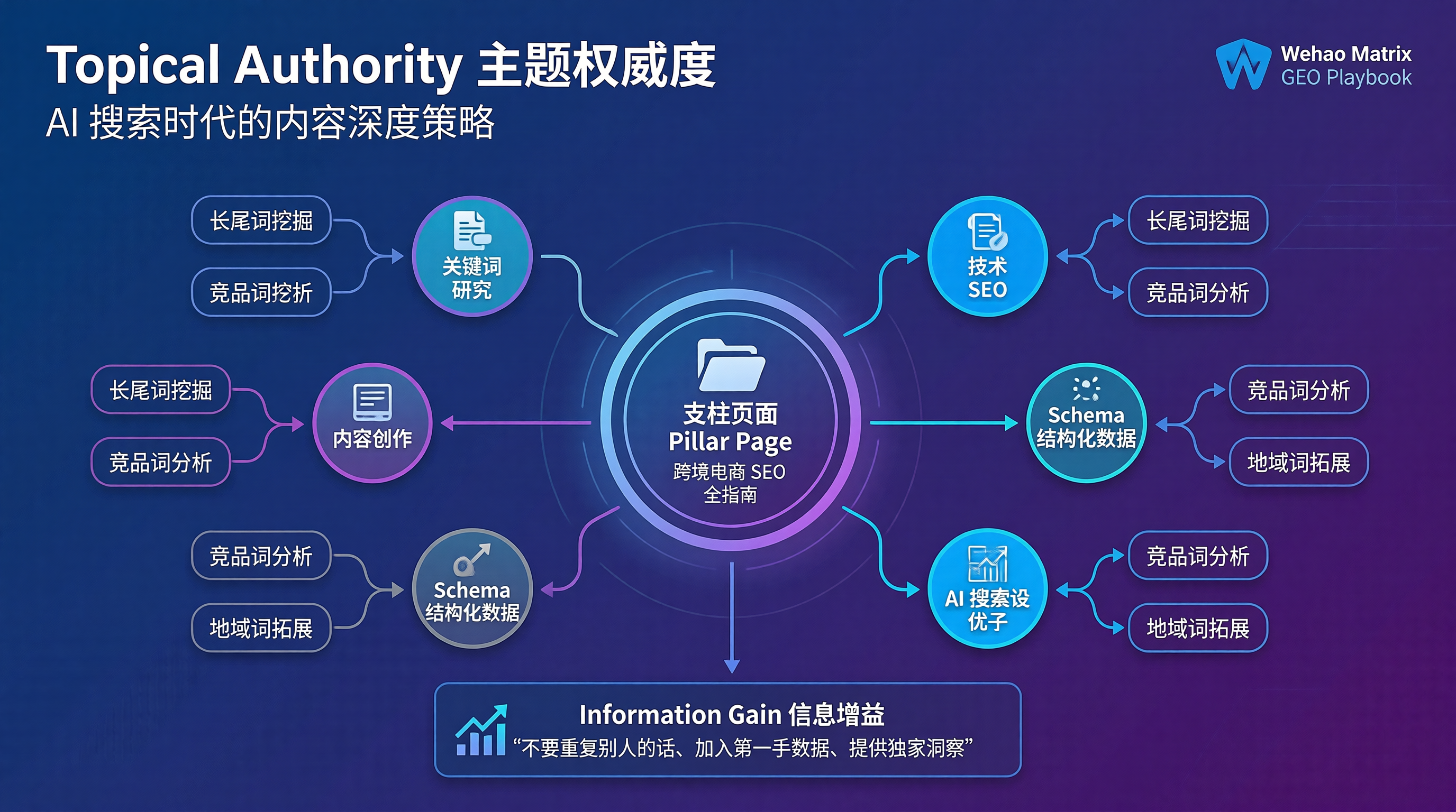 Topical Authority 与 Information Gain：AI 搜索时代的内容深度策略
